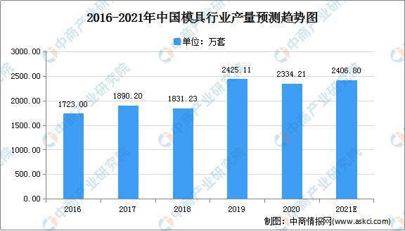 KAIYUN2021年中国模具制造行业市场现状及发展趋势分析(图2)