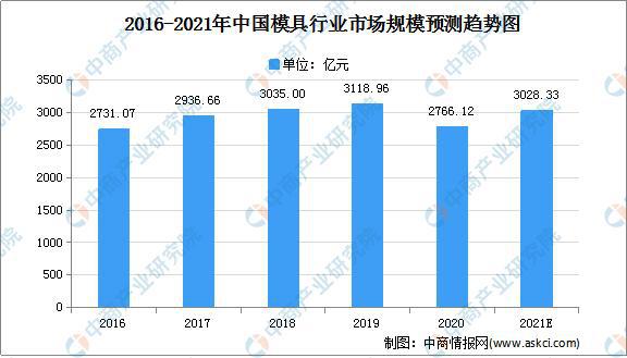 KAIYUN2021年中国模具制造行业市场现状及发展趋势分析(图1)