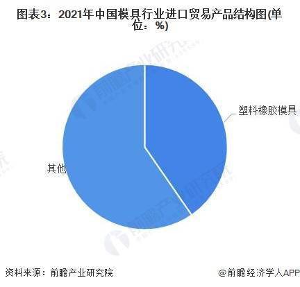 2022年中国模具行业进出口市场现状分KAIYUN析 模具行业进出口总额创近七年新高(图3)