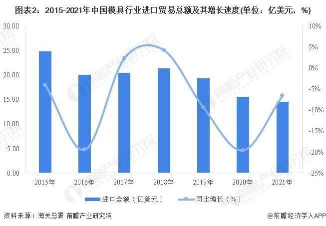 2022年中国模具行业进出口市场现状分KAIYUN析 模具行业进出口总额创近七年新高(图2)