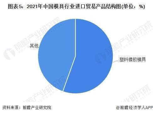 2022年中国模具行业进出口市场现状分KAIYUN析 模具行业进出口总额创近七年新高(图5)