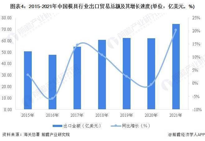 2022年中国模具行业进出口市场现状分KAIYUN析 模具行业进出口总额创近七年新高(图4)