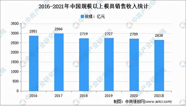 KAIYUN2021年中国模具行业市场前景及投资研究报告(图4)