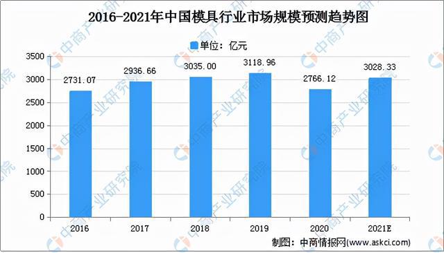KAIYUN2021年中国模具行业市场前景及投资研究报告(图2)