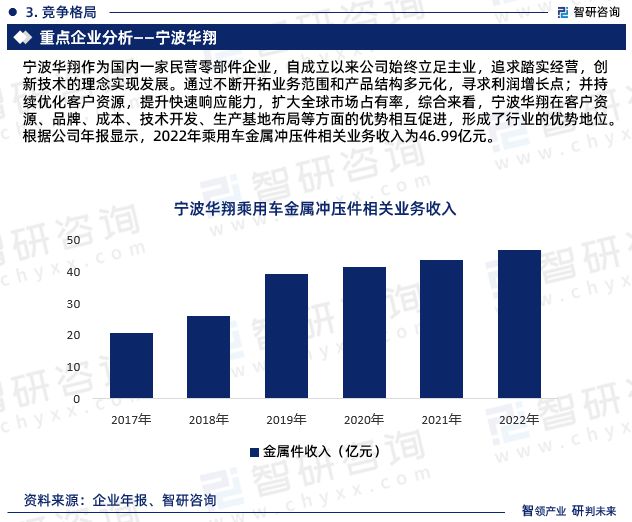 KAIYUN2023年乘用车金属冲压件行业发展现状、市场前景及投资方向报告(图7)