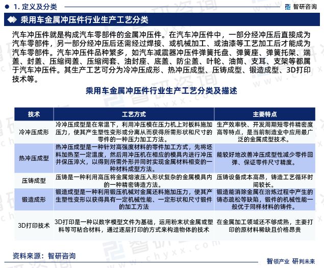 KAIYUN2023年乘用车金属冲压件行业发展现状、市场前景及投资方向报告(图3)