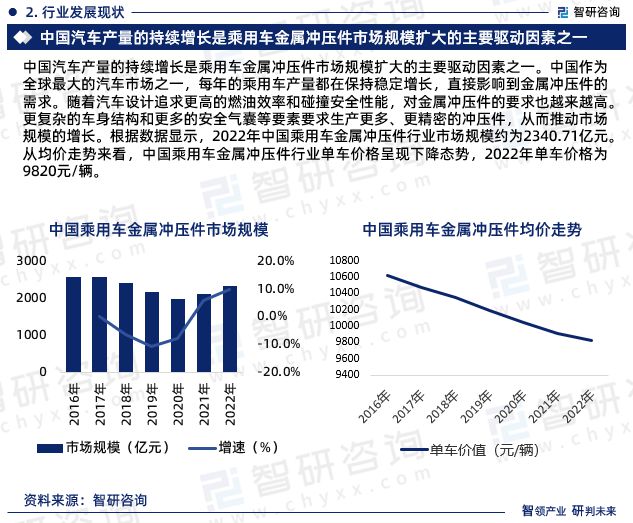 KAIYUN2023年乘用车金属冲压件行业发展现状、市场前景及投资方向报告(图4)