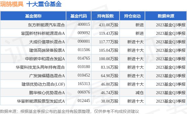 12月11日瑞鹄模具涨794%东方新能源汽车混合基金持有该股(图1)