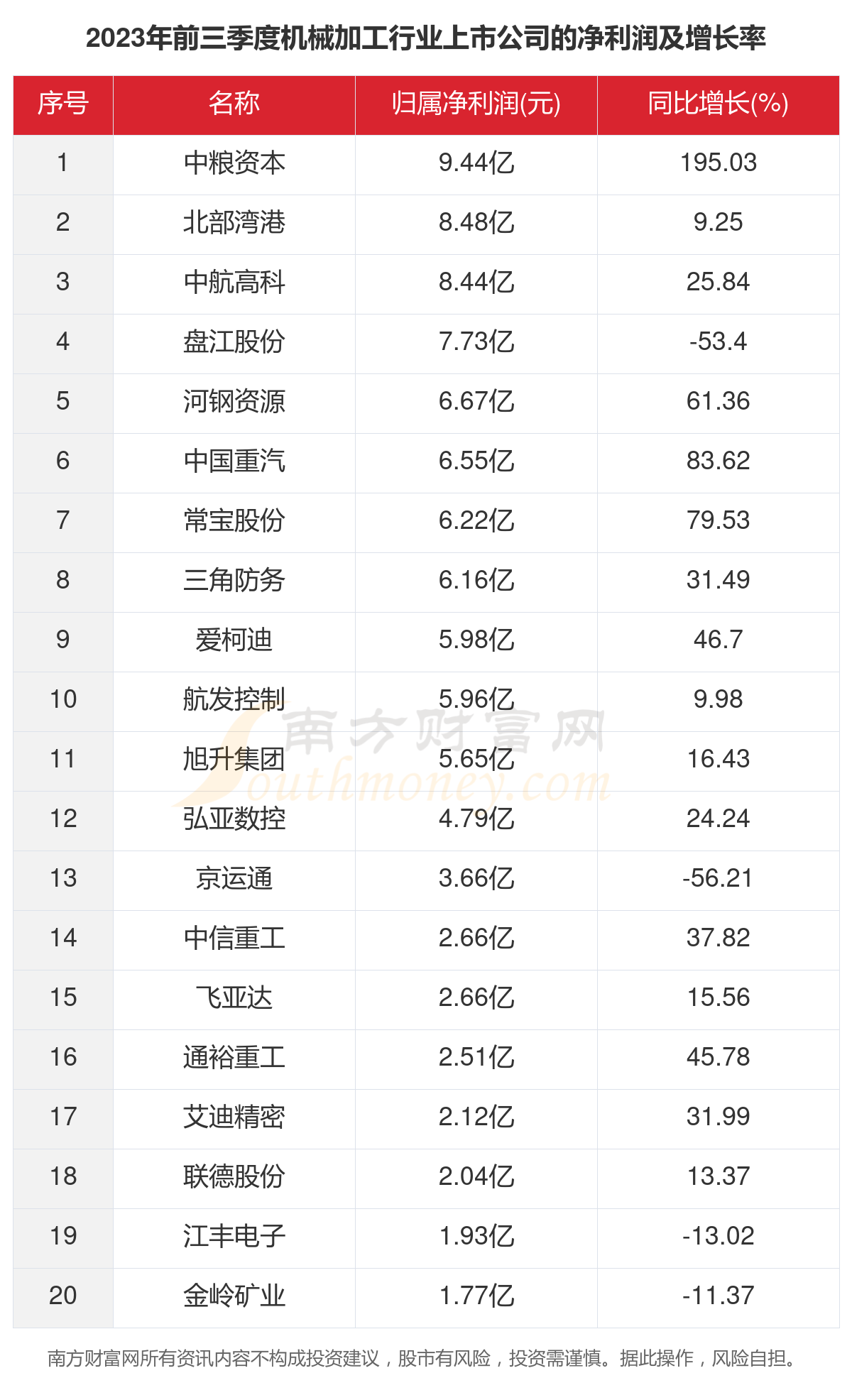 一文了解2023年70家机械加工行业上市KAIYUN网页 开云com公司主要数据(图3)