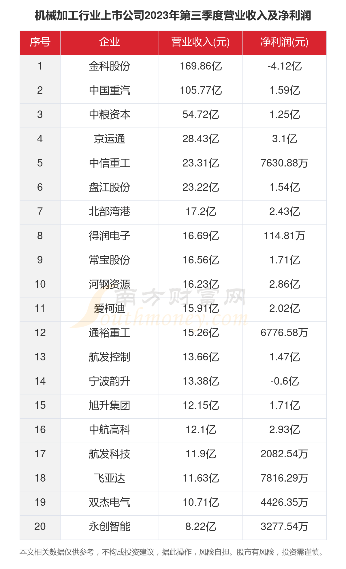 一文了解2023年70家机械加工行业上市KAIYUN网页 开云com公司主要数据(图4)