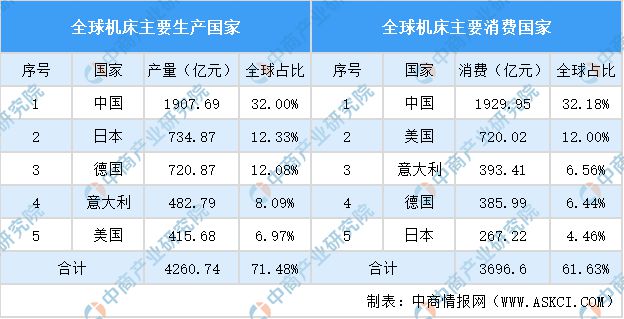 2024年中国机床行kaiyun官网开云业市场发展现状及未来发展前景(图4)