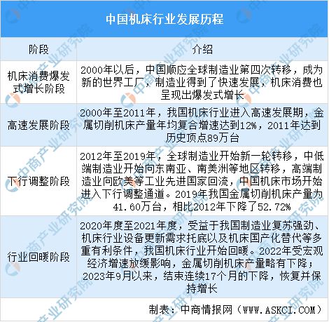 2024年中国机床行kaiyun官网开云业市场发展现状及未来发展前景(图2)