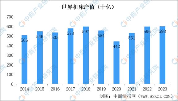 2024年中国机床行kaiyun官网开云业市场发展现状及未来发展前景(图3)