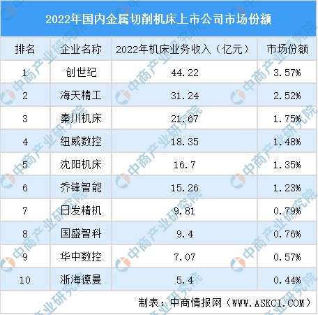 2024年中国机床行kaiyun官网开云业市场发展现状及未来发展前景(图8)