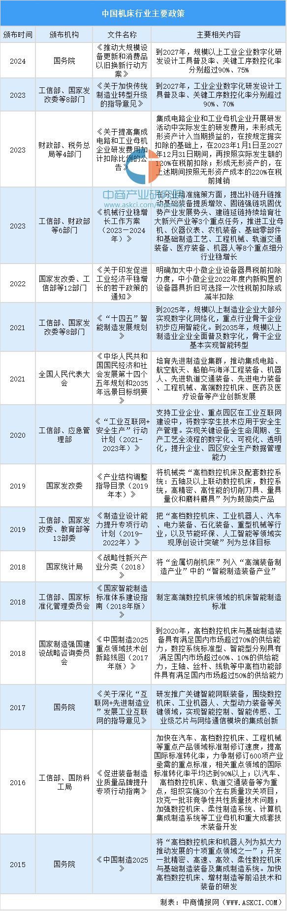 2024年中国机床行kaiyun官网开云业市场发展现状及未来发展前景(图5)