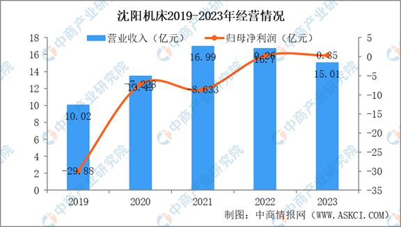 2024年中国机床行kaiyun官网开云业市场发展现状及未来发展前景(图12)