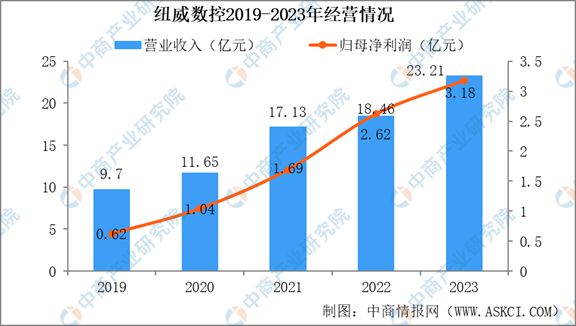 2024年中国机床行kaiyun官网开云业市场发展现状及未来发展前景(图13)