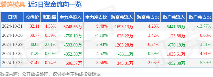 股票行情快报：瑞鹄模具（002997）10月31日主力资金净买入374856万元(图1)