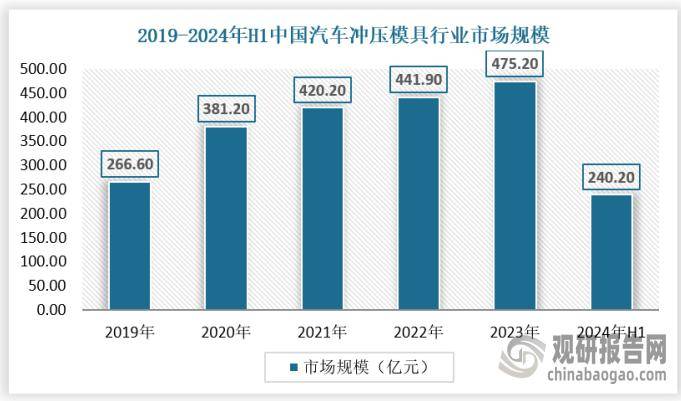 我国汽车冲压模具产需双增行业前景广阔(图1)