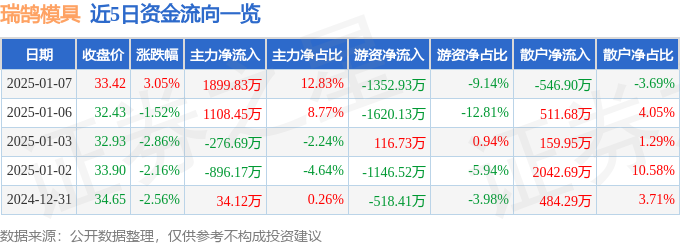 股票行情快报：瑞鹄模具（002997）1月7日主力资金净买入189983万元(图1)