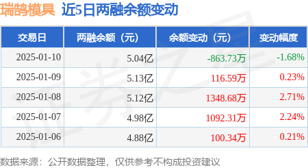 瑞鹄模具：1月10日融资买入243218万元融资融券余额504亿元(图2)